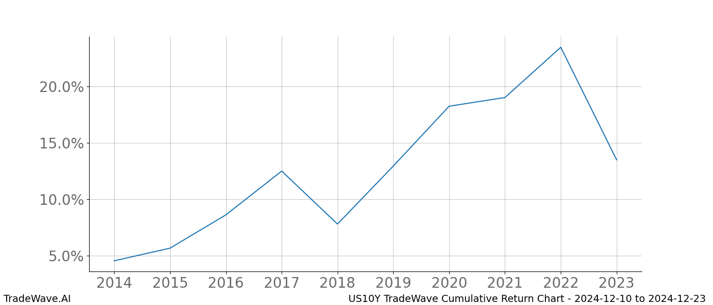 Cumulative chart US10Y for date range: 2024-12-10 to 2024-12-23 - this chart shows the cumulative return of the TradeWave opportunity date range for US10Y when bought on 2024-12-10 and sold on 2024-12-23 - this percent chart shows the capital growth for the date range over the past 10 years 