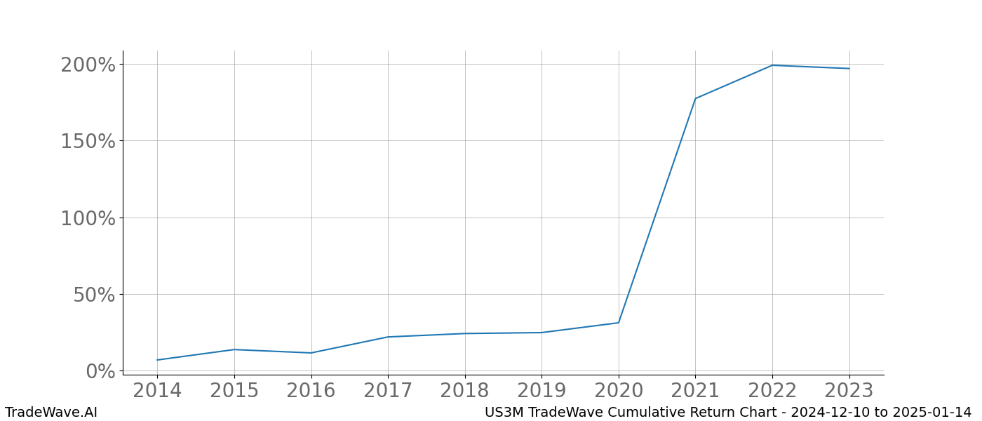 Cumulative chart US3M for date range: 2024-12-10 to 2025-01-14 - this chart shows the cumulative return of the TradeWave opportunity date range for US3M when bought on 2024-12-10 and sold on 2025-01-14 - this percent chart shows the capital growth for the date range over the past 10 years 