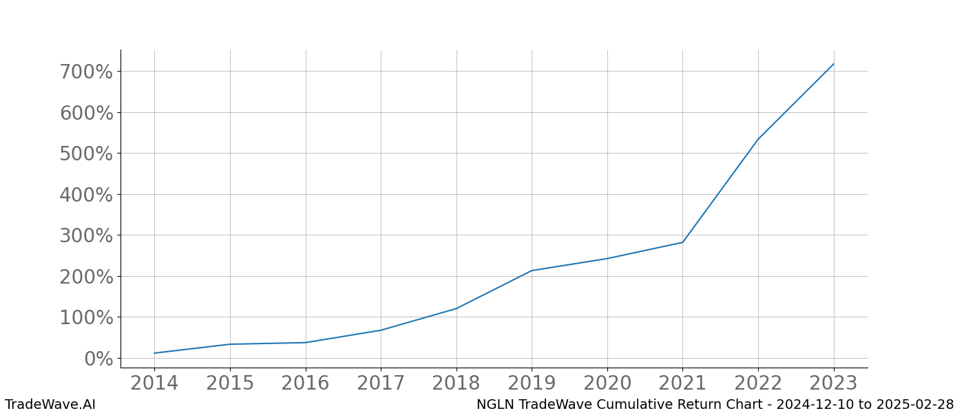 Cumulative chart NGLN for date range: 2024-12-10 to 2025-02-28 - this chart shows the cumulative return of the TradeWave opportunity date range for NGLN when bought on 2024-12-10 and sold on 2025-02-28 - this percent chart shows the capital growth for the date range over the past 10 years 