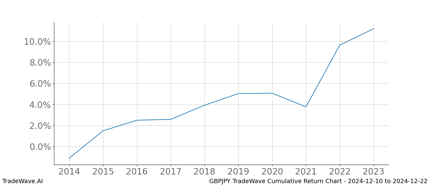 Cumulative chart GBPJPY for date range: 2024-12-10 to 2024-12-22 - this chart shows the cumulative return of the TradeWave opportunity date range for GBPJPY when bought on 2024-12-10 and sold on 2024-12-22 - this percent chart shows the capital growth for the date range over the past 10 years 