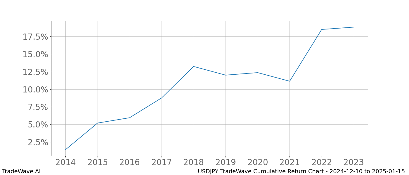 Cumulative chart USDJPY for date range: 2024-12-10 to 2025-01-15 - this chart shows the cumulative return of the TradeWave opportunity date range for USDJPY when bought on 2024-12-10 and sold on 2025-01-15 - this percent chart shows the capital growth for the date range over the past 10 years 