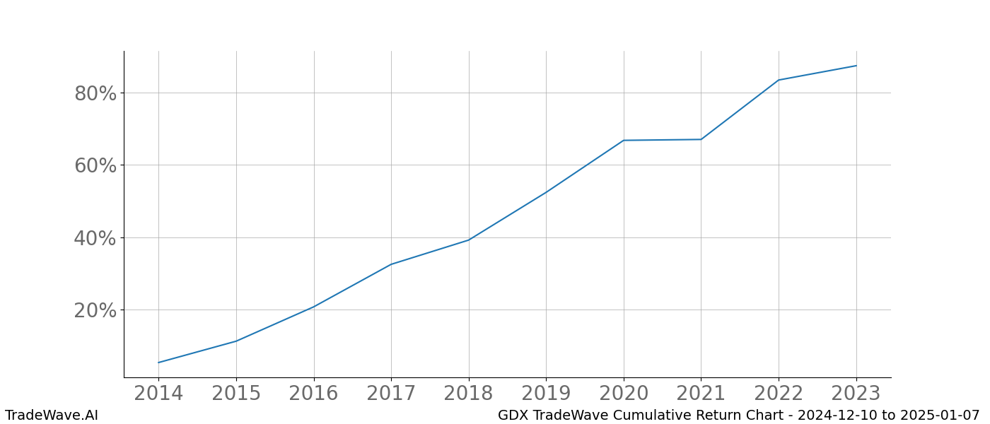 Cumulative chart GDX for date range: 2024-12-10 to 2025-01-07 - this chart shows the cumulative return of the TradeWave opportunity date range for GDX when bought on 2024-12-10 and sold on 2025-01-07 - this percent chart shows the capital growth for the date range over the past 10 years 