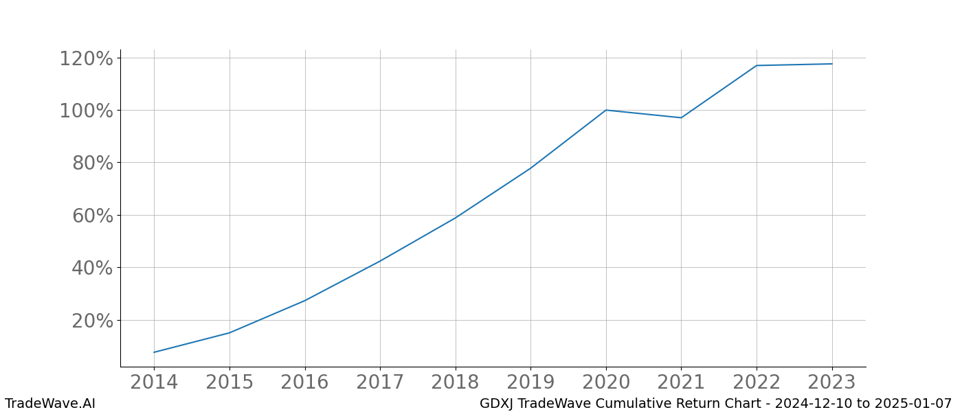 Cumulative chart GDXJ for date range: 2024-12-10 to 2025-01-07 - this chart shows the cumulative return of the TradeWave opportunity date range for GDXJ when bought on 2024-12-10 and sold on 2025-01-07 - this percent chart shows the capital growth for the date range over the past 10 years 