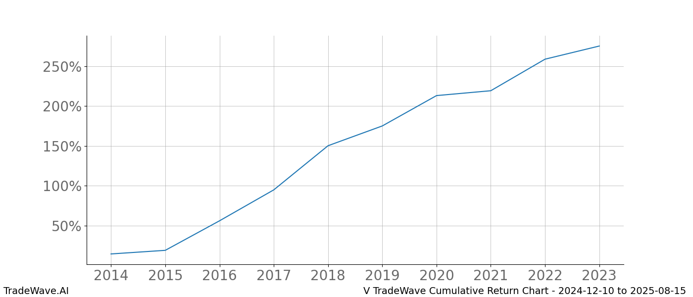 Cumulative chart V for date range: 2024-12-10 to 2025-08-15 - this chart shows the cumulative return of the TradeWave opportunity date range for V when bought on 2024-12-10 and sold on 2025-08-15 - this percent chart shows the capital growth for the date range over the past 10 years 