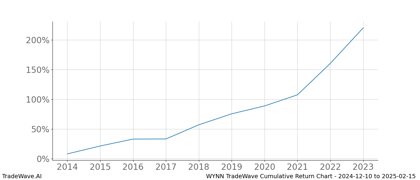 Cumulative chart WYNN for date range: 2024-12-10 to 2025-02-15 - this chart shows the cumulative return of the TradeWave opportunity date range for WYNN when bought on 2024-12-10 and sold on 2025-02-15 - this percent chart shows the capital growth for the date range over the past 10 years 