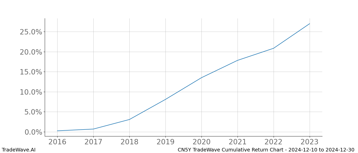 Cumulative chart CN5Y for date range: 2024-12-10 to 2024-12-30 - this chart shows the cumulative return of the TradeWave opportunity date range for CN5Y when bought on 2024-12-10 and sold on 2024-12-30 - this percent chart shows the capital growth for the date range over the past 8 years 