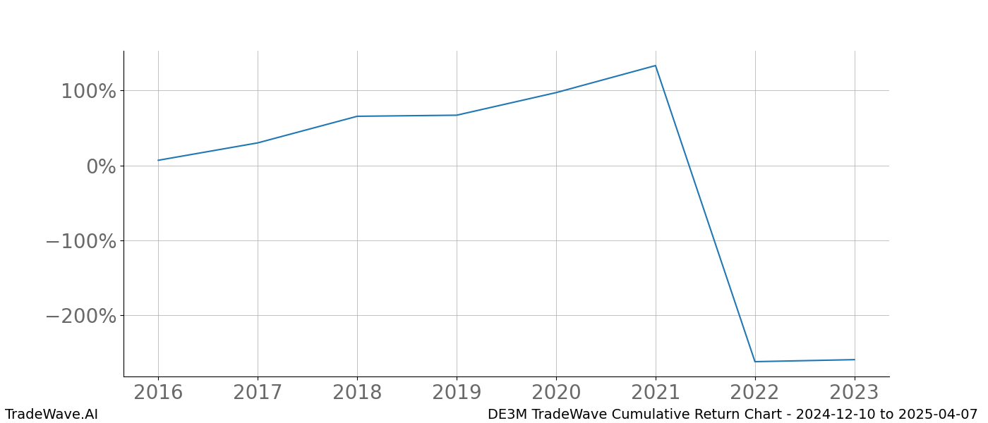 Cumulative chart DE3M for date range: 2024-12-10 to 2025-04-07 - this chart shows the cumulative return of the TradeWave opportunity date range for DE3M when bought on 2024-12-10 and sold on 2025-04-07 - this percent chart shows the capital growth for the date range over the past 8 years 