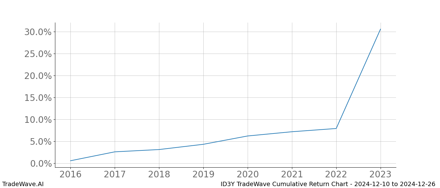 Cumulative chart ID3Y for date range: 2024-12-10 to 2024-12-26 - this chart shows the cumulative return of the TradeWave opportunity date range for ID3Y when bought on 2024-12-10 and sold on 2024-12-26 - this percent chart shows the capital growth for the date range over the past 8 years 