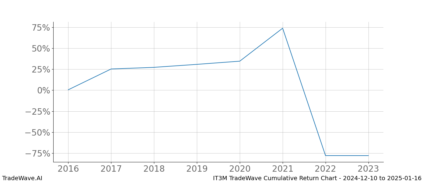 Cumulative chart IT3M for date range: 2024-12-10 to 2025-01-16 - this chart shows the cumulative return of the TradeWave opportunity date range for IT3M when bought on 2024-12-10 and sold on 2025-01-16 - this percent chart shows the capital growth for the date range over the past 8 years 