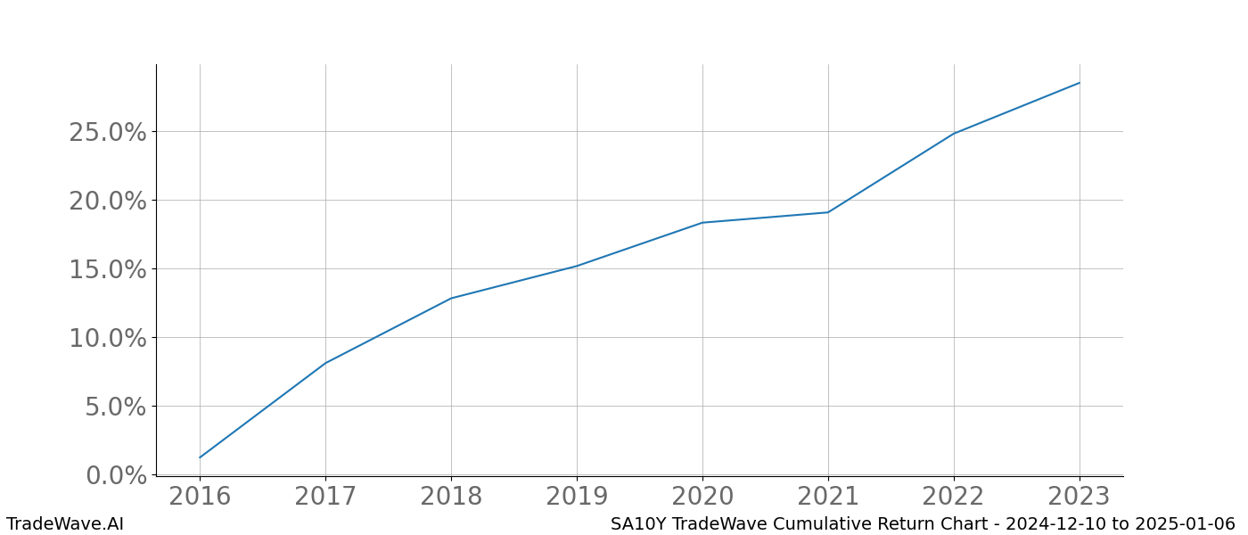 Cumulative chart SA10Y for date range: 2024-12-10 to 2025-01-06 - this chart shows the cumulative return of the TradeWave opportunity date range for SA10Y when bought on 2024-12-10 and sold on 2025-01-06 - this percent chart shows the capital growth for the date range over the past 8 years 