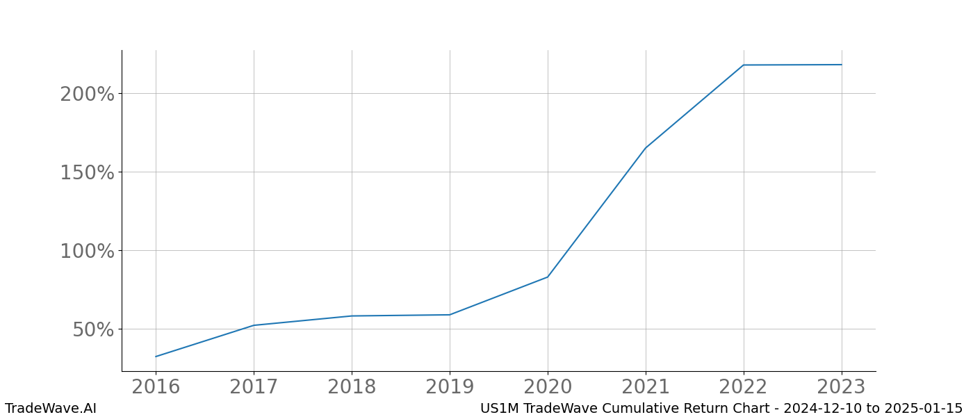 Cumulative chart US1M for date range: 2024-12-10 to 2025-01-15 - this chart shows the cumulative return of the TradeWave opportunity date range for US1M when bought on 2024-12-10 and sold on 2025-01-15 - this percent chart shows the capital growth for the date range over the past 8 years 