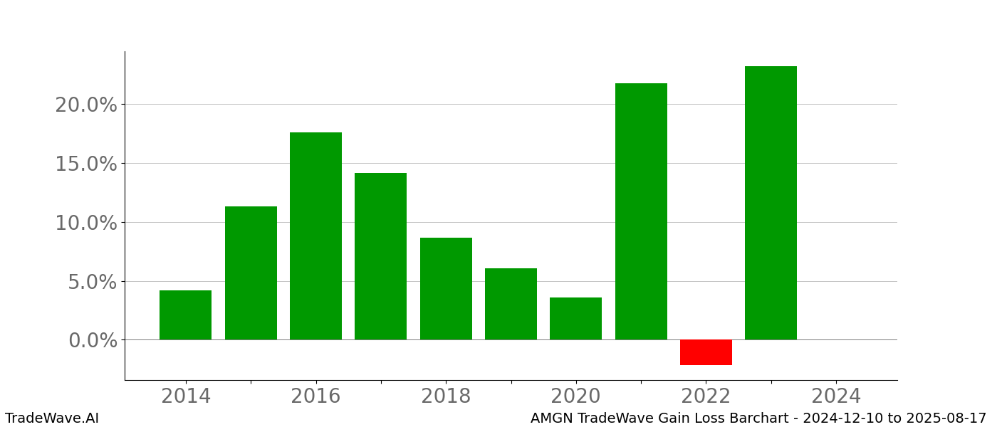 Gain/Loss barchart AMGN for date range: 2024-12-10 to 2025-08-17 - this chart shows the gain/loss of the TradeWave opportunity for AMGN buying on 2024-12-10 and selling it on 2025-08-17 - this barchart is showing 10 years of history