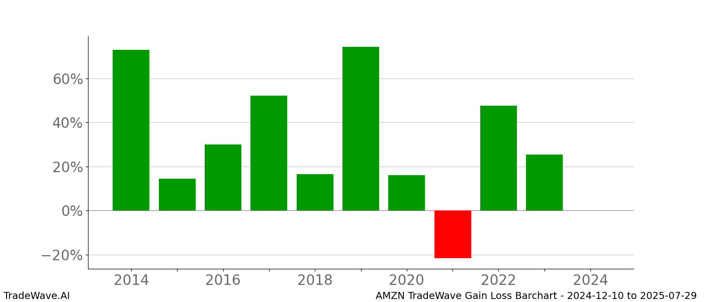 Gain/Loss barchart AMZN for date range: 2024-12-10 to 2025-07-29 - this chart shows the gain/loss of the TradeWave opportunity for AMZN buying on 2024-12-10 and selling it on 2025-07-29 - this barchart is showing 10 years of history