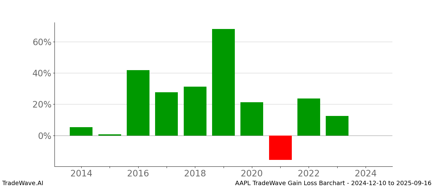 Gain/Loss barchart AAPL for date range: 2024-12-10 to 2025-09-16 - this chart shows the gain/loss of the TradeWave opportunity for AAPL buying on 2024-12-10 and selling it on 2025-09-16 - this barchart is showing 10 years of history