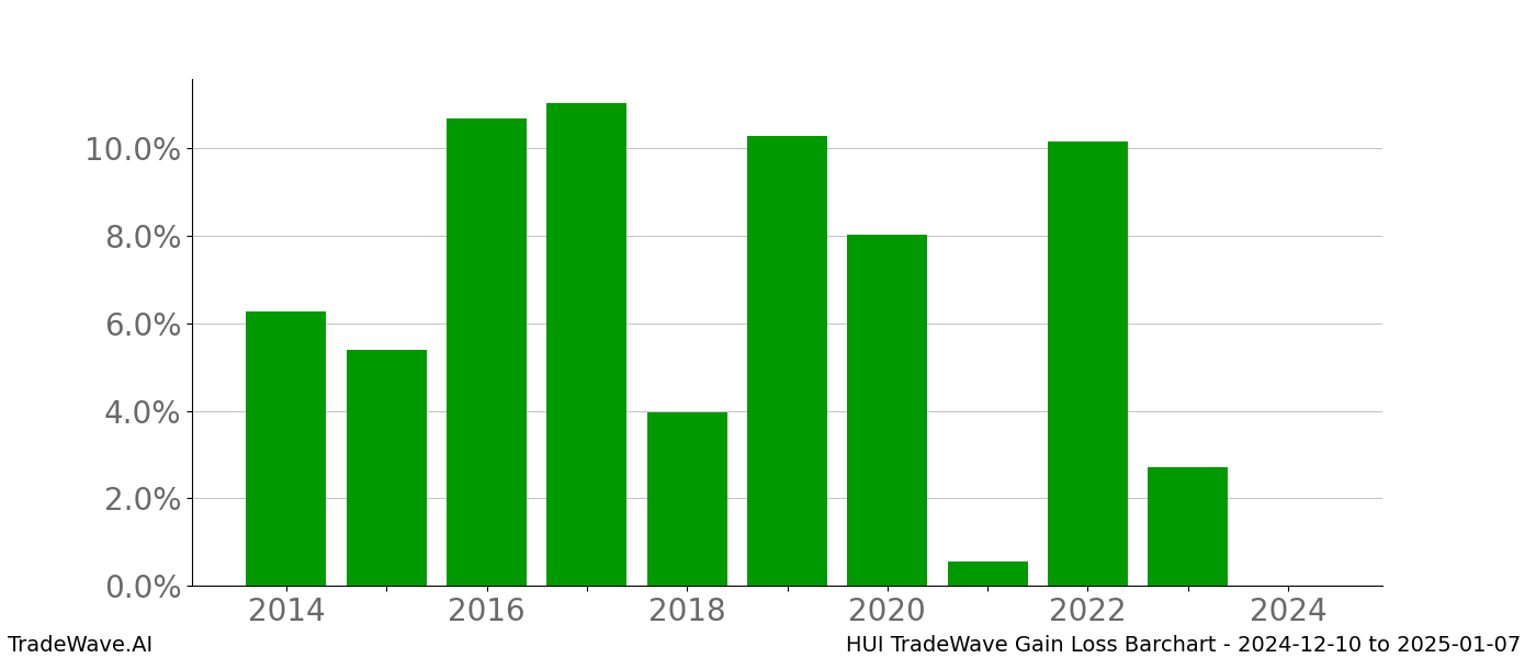 Gain/Loss barchart HUI for date range: 2024-12-10 to 2025-01-07 - this chart shows the gain/loss of the TradeWave opportunity for HUI buying on 2024-12-10 and selling it on 2025-01-07 - this barchart is showing 10 years of history