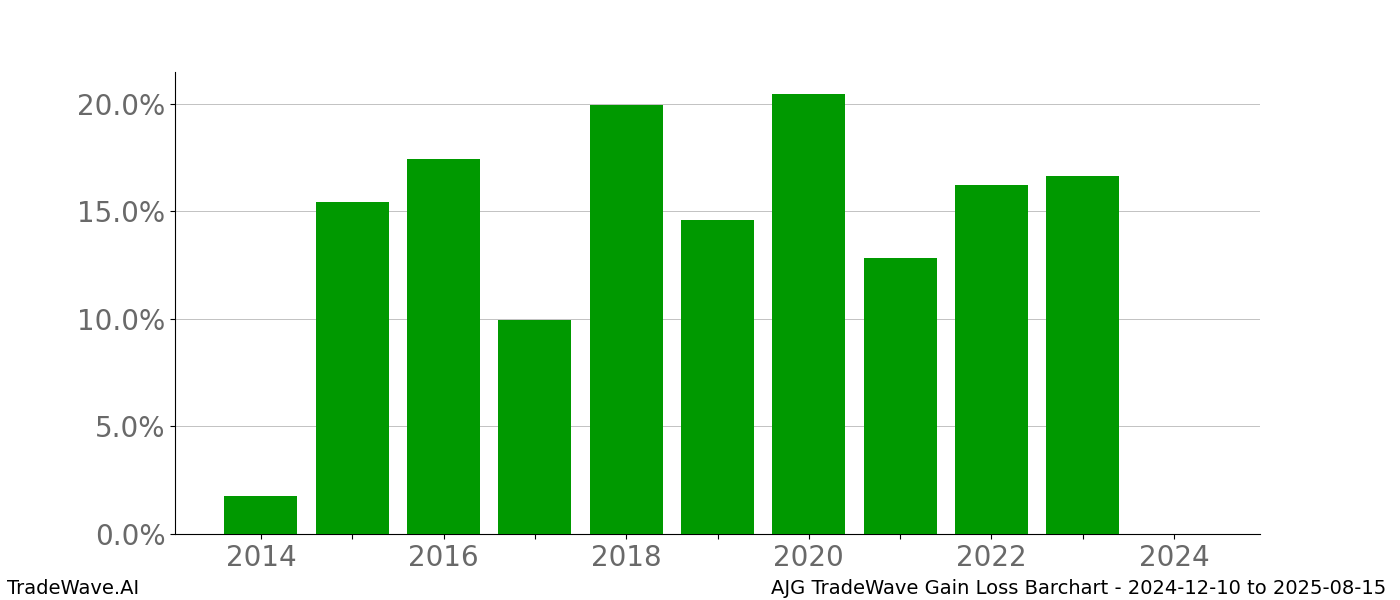 Gain/Loss barchart AJG for date range: 2024-12-10 to 2025-08-15 - this chart shows the gain/loss of the TradeWave opportunity for AJG buying on 2024-12-10 and selling it on 2025-08-15 - this barchart is showing 10 years of history