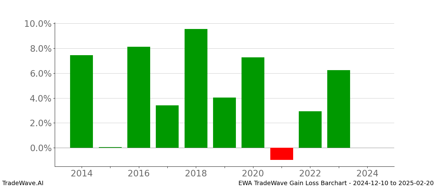 Gain/Loss barchart EWA for date range: 2024-12-10 to 2025-02-20 - this chart shows the gain/loss of the TradeWave opportunity for EWA buying on 2024-12-10 and selling it on 2025-02-20 - this barchart is showing 10 years of history