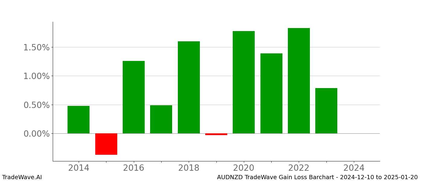 Gain/Loss barchart AUDNZD for date range: 2024-12-10 to 2025-01-20 - this chart shows the gain/loss of the TradeWave opportunity for AUDNZD buying on 2024-12-10 and selling it on 2025-01-20 - this barchart is showing 10 years of history