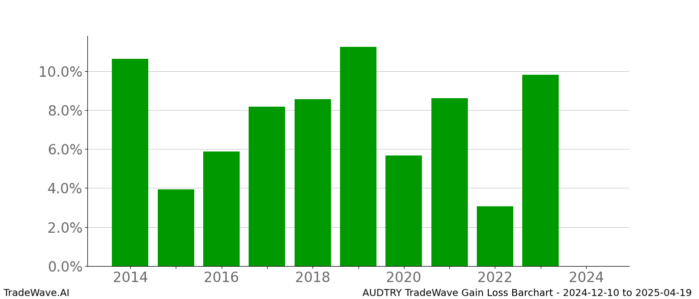 Gain/Loss barchart AUDTRY for date range: 2024-12-10 to 2025-04-19 - this chart shows the gain/loss of the TradeWave opportunity for AUDTRY buying on 2024-12-10 and selling it on 2025-04-19 - this barchart is showing 10 years of history