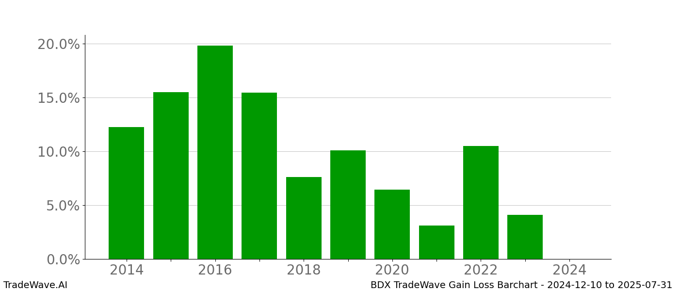 Gain/Loss barchart BDX for date range: 2024-12-10 to 2025-07-31 - this chart shows the gain/loss of the TradeWave opportunity for BDX buying on 2024-12-10 and selling it on 2025-07-31 - this barchart is showing 10 years of history