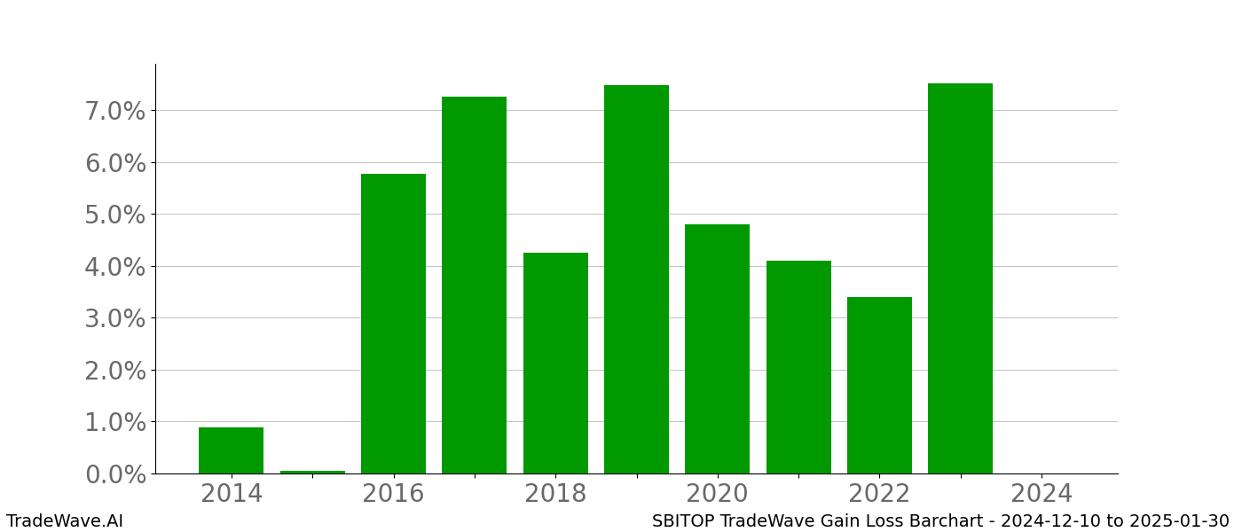 Gain/Loss barchart SBITOP for date range: 2024-12-10 to 2025-01-30 - this chart shows the gain/loss of the TradeWave opportunity for SBITOP buying on 2024-12-10 and selling it on 2025-01-30 - this barchart is showing 10 years of history