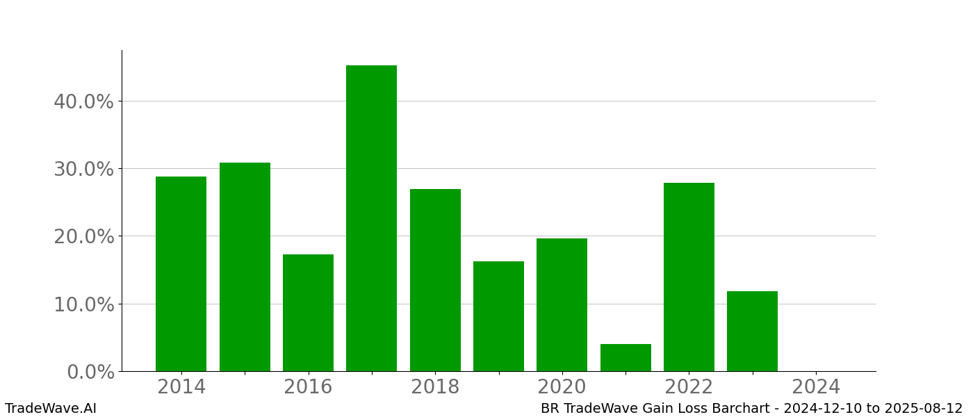 Gain/Loss barchart BR for date range: 2024-12-10 to 2025-08-12 - this chart shows the gain/loss of the TradeWave opportunity for BR buying on 2024-12-10 and selling it on 2025-08-12 - this barchart is showing 10 years of history