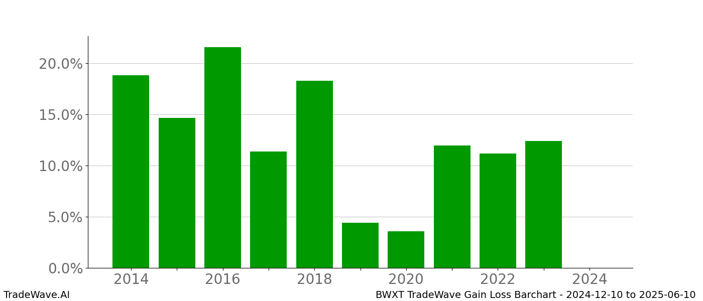 Gain/Loss barchart BWXT for date range: 2024-12-10 to 2025-06-10 - this chart shows the gain/loss of the TradeWave opportunity for BWXT buying on 2024-12-10 and selling it on 2025-06-10 - this barchart is showing 10 years of history