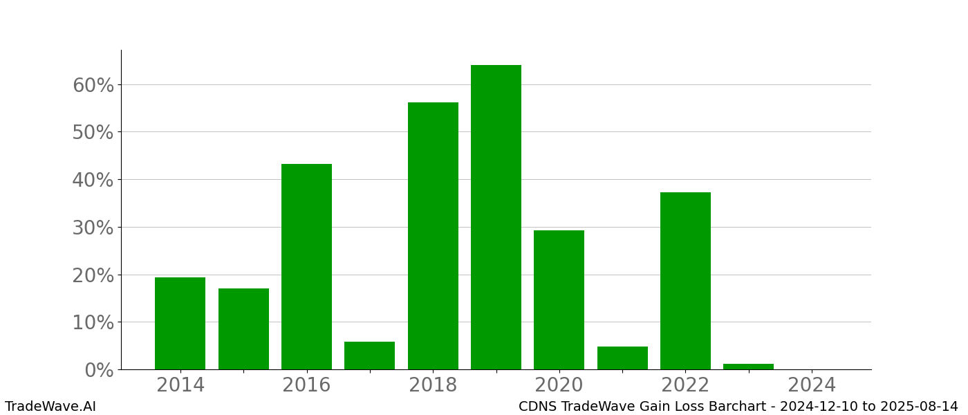 Gain/Loss barchart CDNS for date range: 2024-12-10 to 2025-08-14 - this chart shows the gain/loss of the TradeWave opportunity for CDNS buying on 2024-12-10 and selling it on 2025-08-14 - this barchart is showing 10 years of history