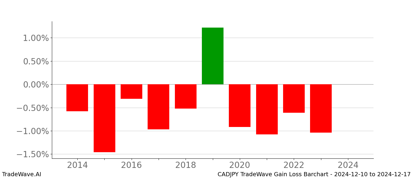 Gain/Loss barchart CADJPY for date range: 2024-12-10 to 2024-12-17 - this chart shows the gain/loss of the TradeWave opportunity for CADJPY buying on 2024-12-10 and selling it on 2024-12-17 - this barchart is showing 10 years of history