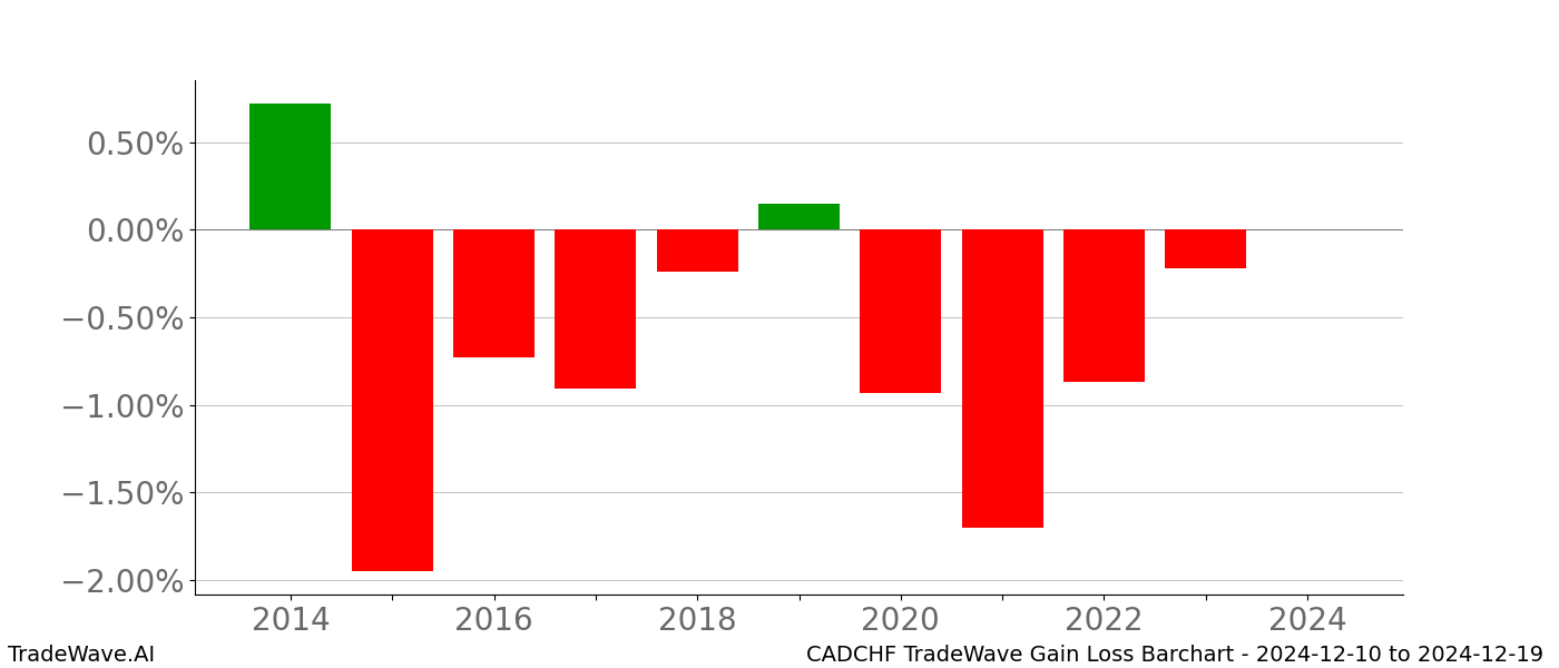 Gain/Loss barchart CADCHF for date range: 2024-12-10 to 2024-12-19 - this chart shows the gain/loss of the TradeWave opportunity for CADCHF buying on 2024-12-10 and selling it on 2024-12-19 - this barchart is showing 10 years of history