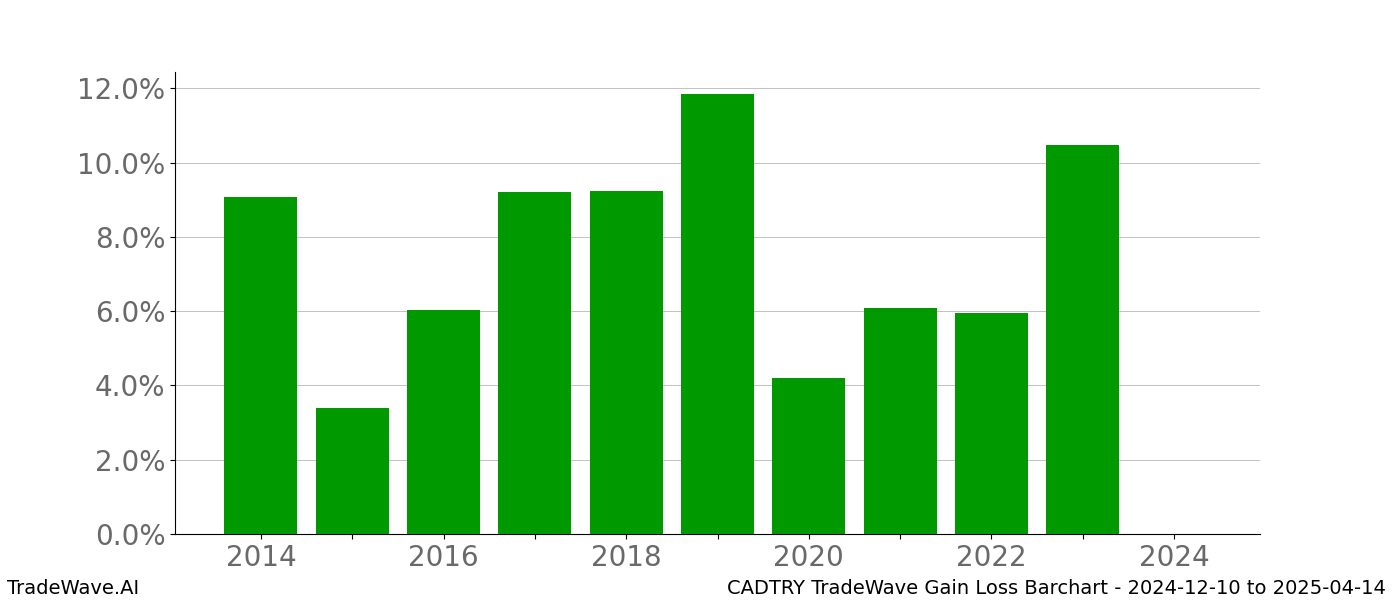 Gain/Loss barchart CADTRY for date range: 2024-12-10 to 2025-04-14 - this chart shows the gain/loss of the TradeWave opportunity for CADTRY buying on 2024-12-10 and selling it on 2025-04-14 - this barchart is showing 10 years of history