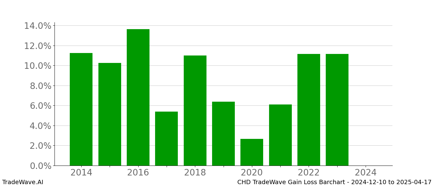 Gain/Loss barchart CHD for date range: 2024-12-10 to 2025-04-17 - this chart shows the gain/loss of the TradeWave opportunity for CHD buying on 2024-12-10 and selling it on 2025-04-17 - this barchart is showing 10 years of history