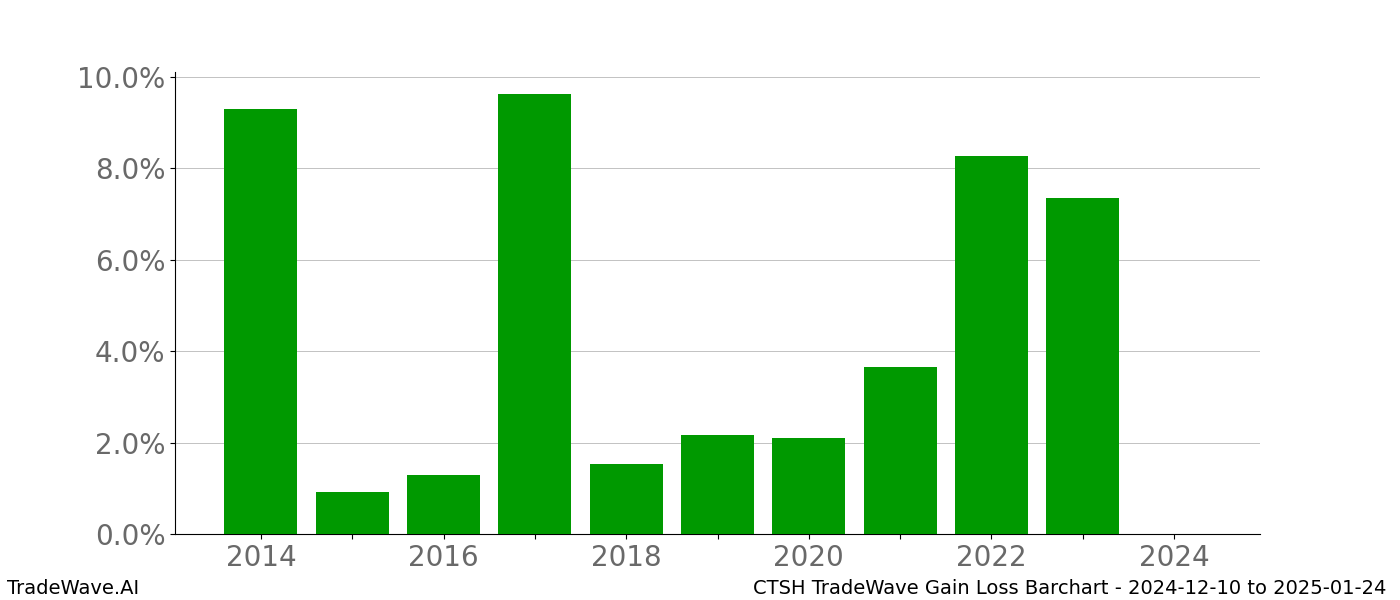 Gain/Loss barchart CTSH for date range: 2024-12-10 to 2025-01-24 - this chart shows the gain/loss of the TradeWave opportunity for CTSH buying on 2024-12-10 and selling it on 2025-01-24 - this barchart is showing 10 years of history