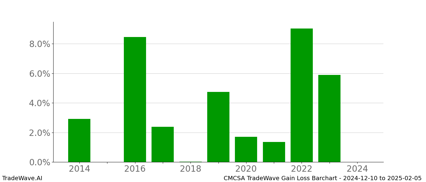 Gain/Loss barchart CMCSA for date range: 2024-12-10 to 2025-02-05 - this chart shows the gain/loss of the TradeWave opportunity for CMCSA buying on 2024-12-10 and selling it on 2025-02-05 - this barchart is showing 10 years of history