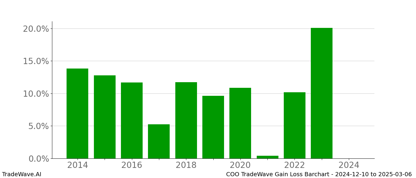 Gain/Loss barchart COO for date range: 2024-12-10 to 2025-03-06 - this chart shows the gain/loss of the TradeWave opportunity for COO buying on 2024-12-10 and selling it on 2025-03-06 - this barchart is showing 10 years of history