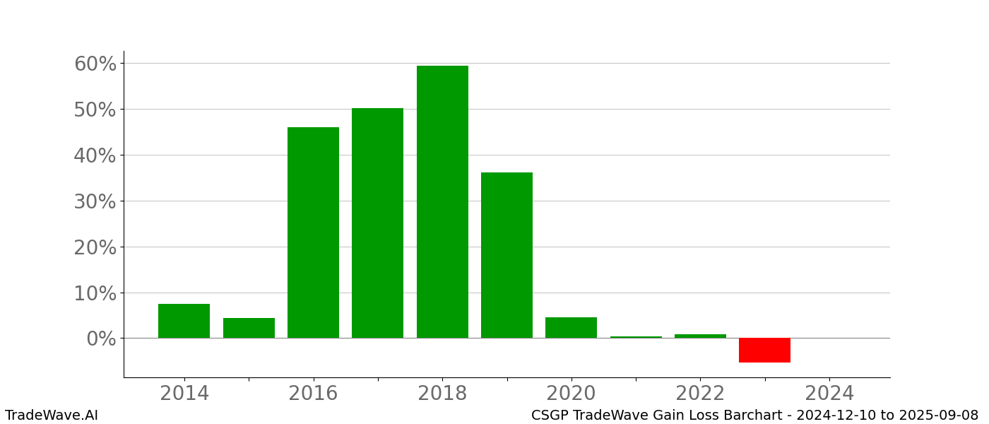 Gain/Loss barchart CSGP for date range: 2024-12-10 to 2025-09-08 - this chart shows the gain/loss of the TradeWave opportunity for CSGP buying on 2024-12-10 and selling it on 2025-09-08 - this barchart is showing 10 years of history