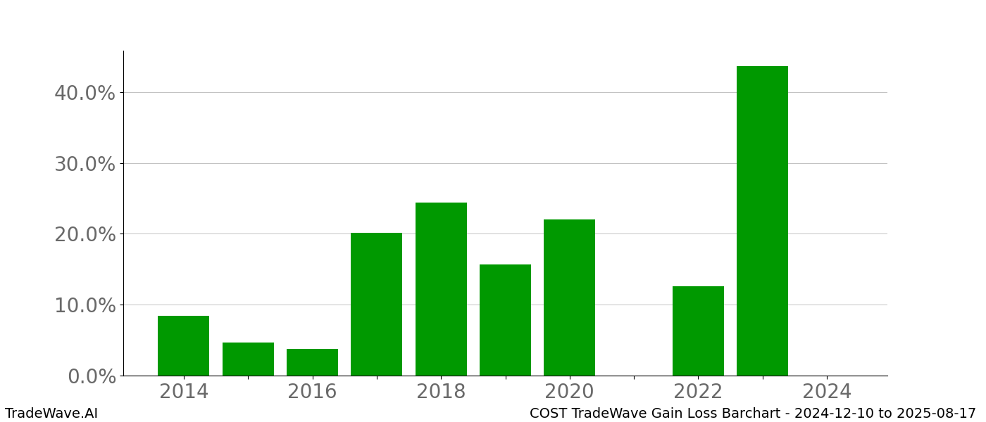 Gain/Loss barchart COST for date range: 2024-12-10 to 2025-08-17 - this chart shows the gain/loss of the TradeWave opportunity for COST buying on 2024-12-10 and selling it on 2025-08-17 - this barchart is showing 10 years of history