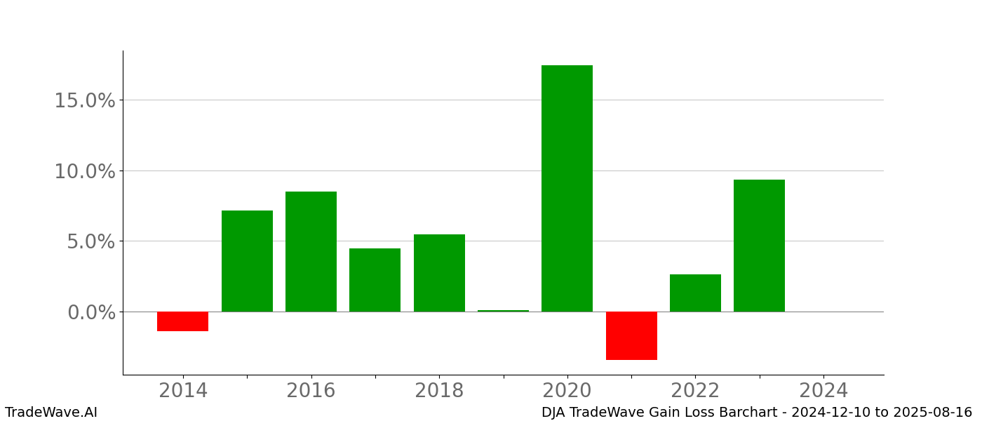 Gain/Loss barchart DJA for date range: 2024-12-10 to 2025-08-16 - this chart shows the gain/loss of the TradeWave opportunity for DJA buying on 2024-12-10 and selling it on 2025-08-16 - this barchart is showing 10 years of history