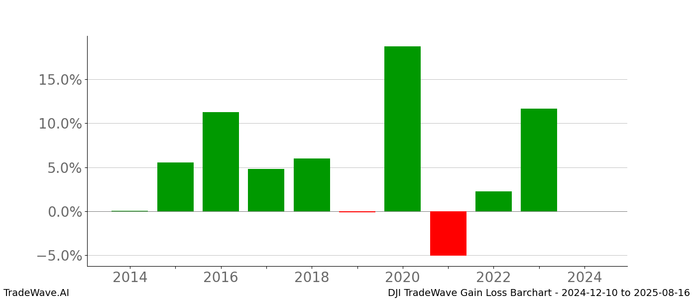 Gain/Loss barchart DJI for date range: 2024-12-10 to 2025-08-16 - this chart shows the gain/loss of the TradeWave opportunity for DJI buying on 2024-12-10 and selling it on 2025-08-16 - this barchart is showing 10 years of history