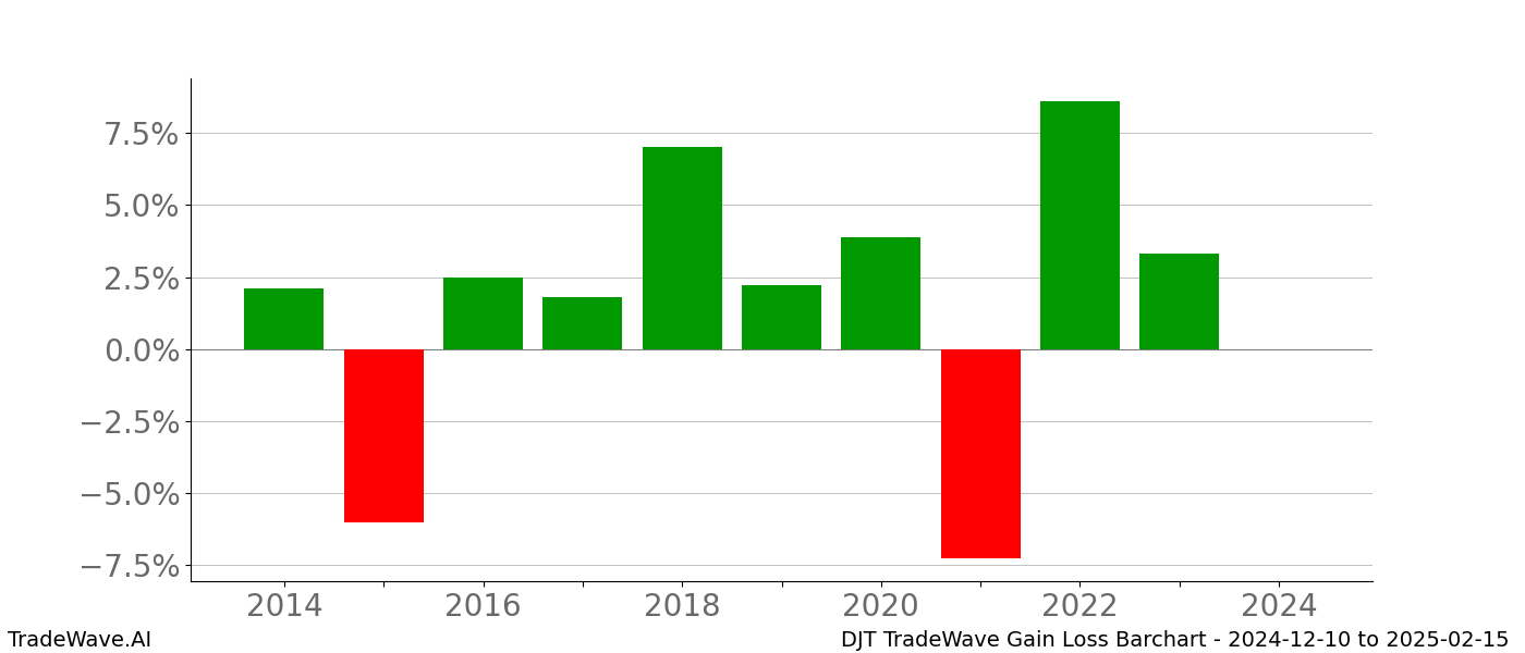 Gain/Loss barchart DJT for date range: 2024-12-10 to 2025-02-15 - this chart shows the gain/loss of the TradeWave opportunity for DJT buying on 2024-12-10 and selling it on 2025-02-15 - this barchart is showing 10 years of history