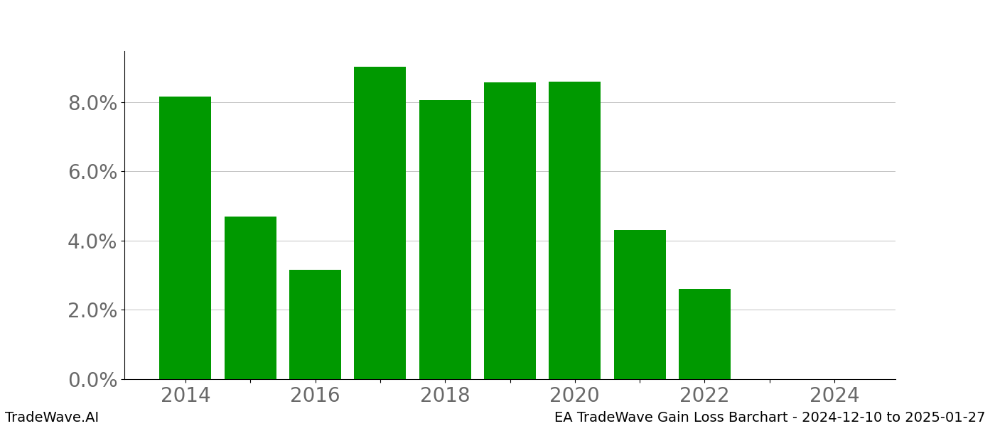 Gain/Loss barchart EA for date range: 2024-12-10 to 2025-01-27 - this chart shows the gain/loss of the TradeWave opportunity for EA buying on 2024-12-10 and selling it on 2025-01-27 - this barchart is showing 10 years of history