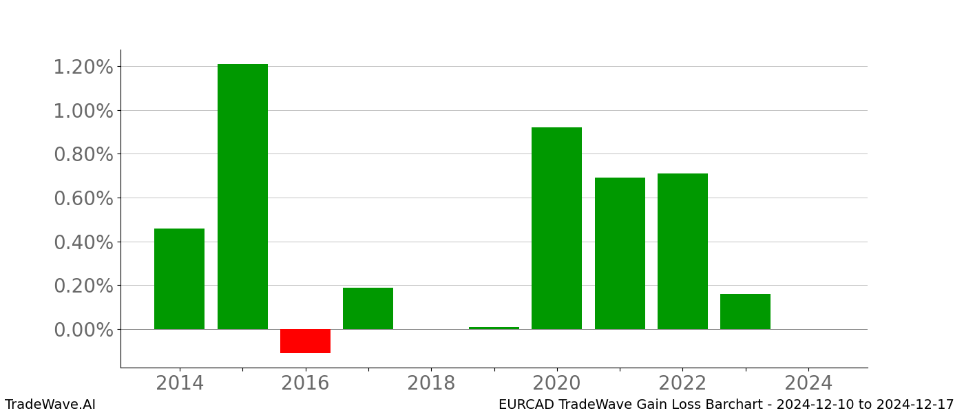 Gain/Loss barchart EURCAD for date range: 2024-12-10 to 2024-12-17 - this chart shows the gain/loss of the TradeWave opportunity for EURCAD buying on 2024-12-10 and selling it on 2024-12-17 - this barchart is showing 10 years of history