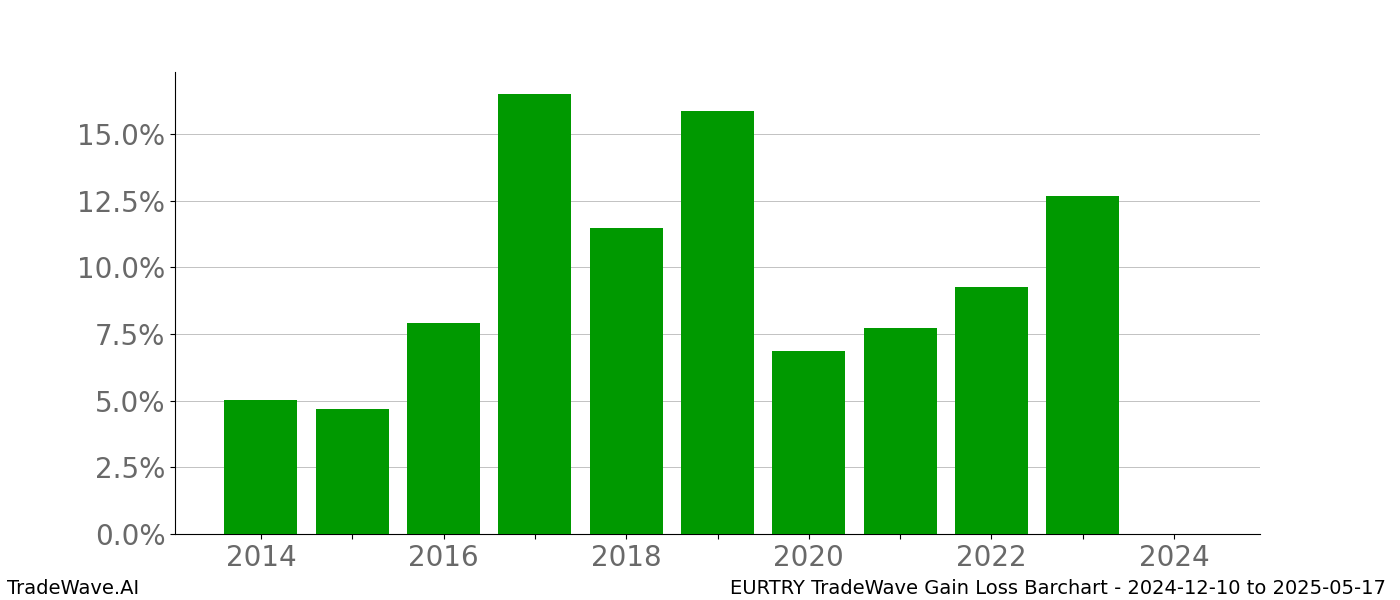 Gain/Loss barchart EURTRY for date range: 2024-12-10 to 2025-05-17 - this chart shows the gain/loss of the TradeWave opportunity for EURTRY buying on 2024-12-10 and selling it on 2025-05-17 - this barchart is showing 10 years of history