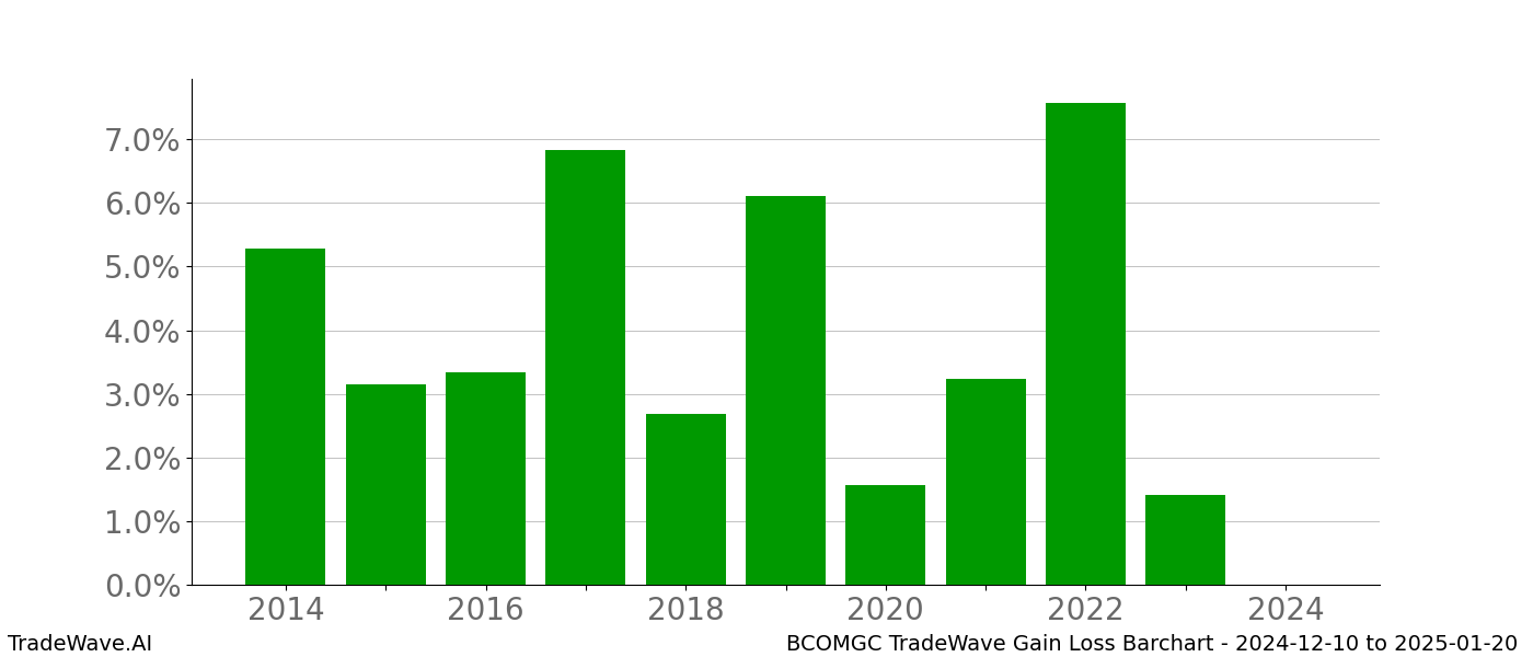 Gain/Loss barchart BCOMGC for date range: 2024-12-10 to 2025-01-20 - this chart shows the gain/loss of the TradeWave opportunity for BCOMGC buying on 2024-12-10 and selling it on 2025-01-20 - this barchart is showing 10 years of history