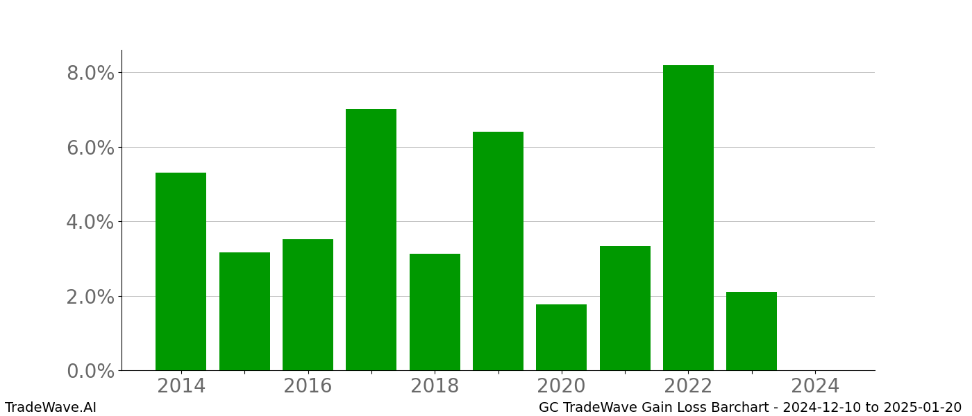 Gain/Loss barchart GC for date range: 2024-12-10 to 2025-01-20 - this chart shows the gain/loss of the TradeWave opportunity for GC buying on 2024-12-10 and selling it on 2025-01-20 - this barchart is showing 10 years of history