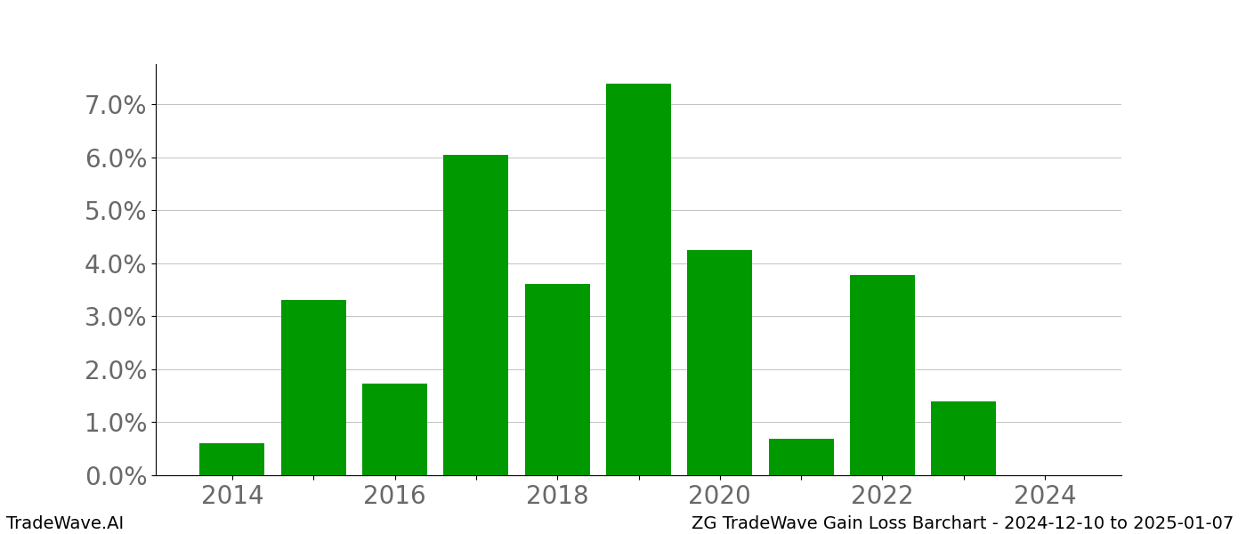 Gain/Loss barchart ZG for date range: 2024-12-10 to 2025-01-07 - this chart shows the gain/loss of the TradeWave opportunity for ZG buying on 2024-12-10 and selling it on 2025-01-07 - this barchart is showing 10 years of history