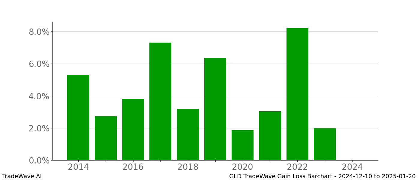 Gain/Loss barchart GLD for date range: 2024-12-10 to 2025-01-20 - this chart shows the gain/loss of the TradeWave opportunity for GLD buying on 2024-12-10 and selling it on 2025-01-20 - this barchart is showing 10 years of history