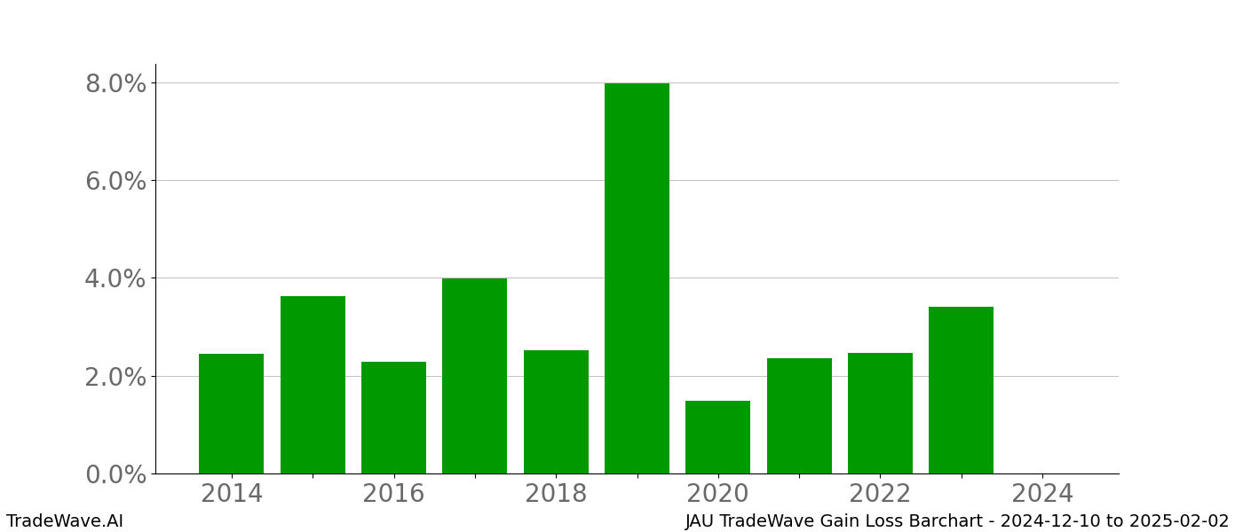 Gain/Loss barchart JAU for date range: 2024-12-10 to 2025-02-02 - this chart shows the gain/loss of the TradeWave opportunity for JAU buying on 2024-12-10 and selling it on 2025-02-02 - this barchart is showing 10 years of history