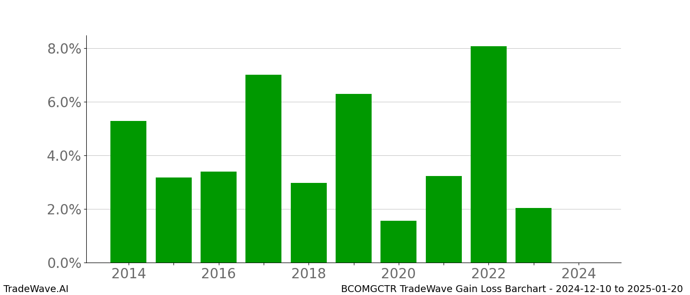 Gain/Loss barchart BCOMGCTR for date range: 2024-12-10 to 2025-01-20 - this chart shows the gain/loss of the TradeWave opportunity for BCOMGCTR buying on 2024-12-10 and selling it on 2025-01-20 - this barchart is showing 10 years of history