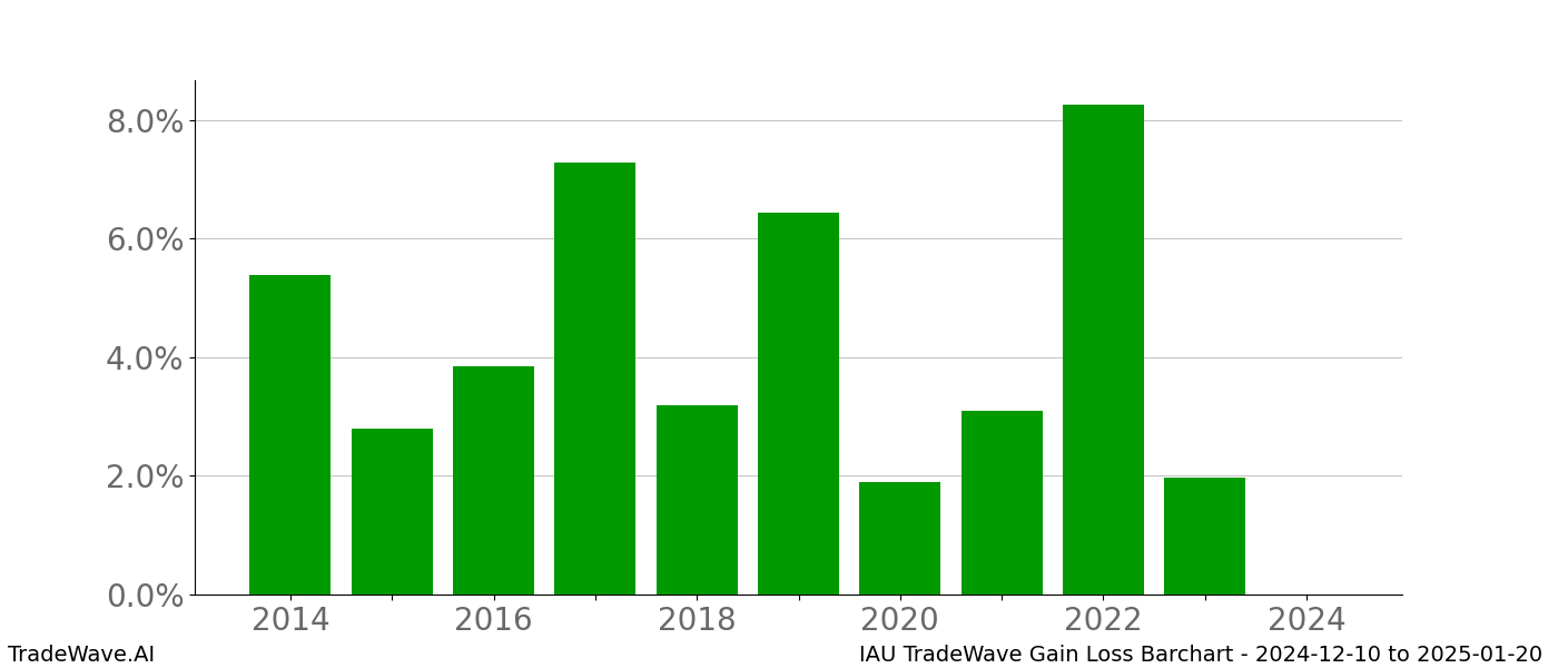 Gain/Loss barchart IAU for date range: 2024-12-10 to 2025-01-20 - this chart shows the gain/loss of the TradeWave opportunity for IAU buying on 2024-12-10 and selling it on 2025-01-20 - this barchart is showing 10 years of history